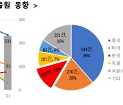 韓, 최근 5년간 '3D프린팅 건설기술' 특허출원 증가율 '세계 1위'