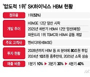 SK하이닉스의 HBM, 1등끼리 뭉쳤다…'엔비디아·TSMC도 우리편'