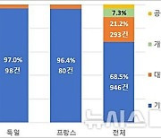 건축의 미래 '3D 프린팅 건설기술' 선도하는 한국