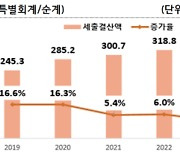 작년 세입결산액 전년 대비 2.3% 감소