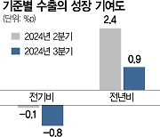 10월 수출, 전년대비 역대 최고···"증가율 둔화 맞지만 상승세 지속"