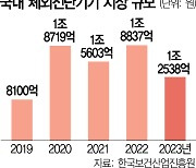 체외진단기기 해외시장 15% 커졌는데··· 韓은 33% 역성장