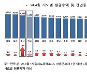 충남 근로자 임금 상승률 전국서 가장 높아…전년 동월대비