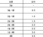 [프로농구 중간순위] 27일