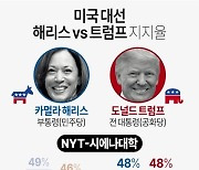 [그래픽] 미국 대선 해리스 vs 트럼프 지지율