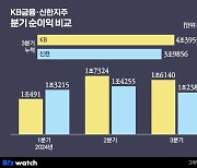 KB-신한 '리딩 금융' 경쟁…일회성 손실에도 역대급 실적 왜?