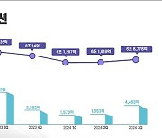 LG에너지솔루션, 3분기 영업익 작년 대비 38.7% 감소