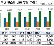 "美 청정경쟁법 도입시 韓 기업들 2.7조원 추가 비용"