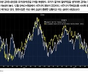 DB금투 “트럼프 당선 선반영 고점 4.3%, 상하원 공화당 승리 시 4.5%”