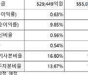 iM뱅크, 3Q 순이익 1324억원…분기 사상 최대