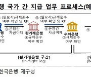 한은 "국가간 지급·결제, CBDC 활용 투명성·효율성 제고 검증"