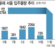 11월 '올파포' 1만2000가구 온다…서울 입주물량 6년 만에 최대