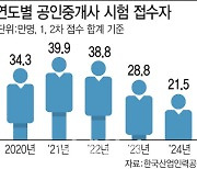 한때 40만명 몰려든 '중년의 고시'…불경기 속 인기도 10년 전으로