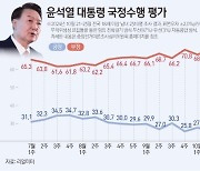 윤 대통령 지지율 24.6% 저점 횡보…민주 43.2%·국힘 32.6%