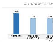 중소기업 37.7% "화관법 기술인력 기준 완화에도 확보 어려워"