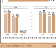 [오늘의 그래픽]서울서 수능 11만 734명 응시…재학생 53.6%·졸업생 42.9%