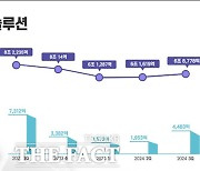 LG엔솔, 3분기 영업익 4483억원 전년比 38.7% ↓