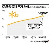 밸류업에 울고웃은 KB금융, 올해 증시 주인공 '나야 나'