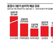 증권업계, '서학개미' 덕분에 3분기 웃을듯…미래에셋證 신고가