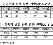 남성 '입인두암' 10년새 2배 급증…"HPV 백신 접종지원 필요"