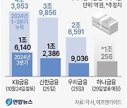 금리 하락기에도… 역대급 돈방석 금융지주