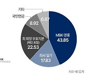 [특징주] 임시 주총 요구에… 고려아연, 급등락