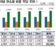 “美 청정경쟁법 도입시 국내 산업계 10년간 2.7조 부담”