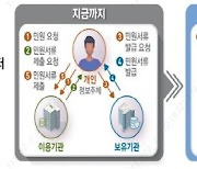 "임대주택 신청 서류 한번에"…LH `마이마이서비스` 도입