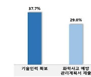 `화관법` 대상 중기 10곳 중 4곳 "기술인력 확보 어려워"