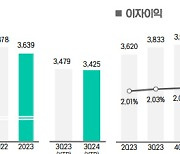 `시중은행` iM뱅크 3분기 순익 1324억원…전년동기比 35.7%↑