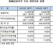 DGB금융, 3분기 당기순익 1026억원…전년동기比 10.7% `뚝`