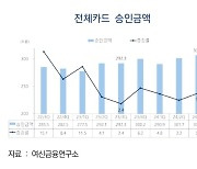 3분기 카드 승인금액 '307조'...전년比 5% 증가