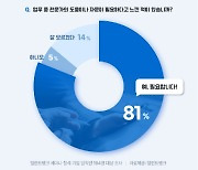 탤런트뱅크, “직장인 80% 전문가 자문 필요”