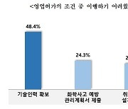 中企 “화관법, 영업허가 때 인력 확보 가장 어려워”