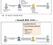 “국가간 자금이동, 자동으로 규제 준수 확인 가능성 엿봐”…만달라 프로젝트 PoC 성공리 종료