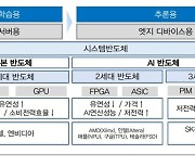 "AI 반도체 시장 2033년 474조…HBM도 큰 역할"-대신證