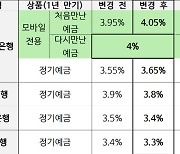 애큐온저축, 모바일 고객만 '4.05%' 정기예금 떴다