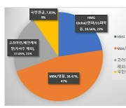 고려아연 공개매수 전쟁 승자는 MBK…지분경쟁 2R 간다