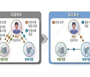 LH, 임대주택 신청 시 한 번에 필수 서류 발급·제출 ‘MyMy서비스’ 도입