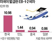 韓 '핵심두뇌 유출' 1위…中의 11배