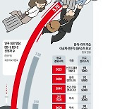 연봉 3배·자녀교육…대기업 엔지니어·연구원·변호사 짐싼다