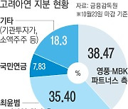 고려아연 경영권, 국민연금 선택에 ‘향배’