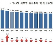 충남 근로자 임금 상승률 ‘전국 1위’