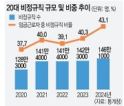 20대 임금근로자 10명 중 4명은 ‘비정규직’