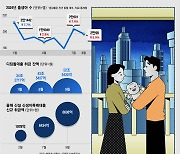 출생률 찔끔 올랐는데 집값은 쑥…정책대출 쏟아낸 정부 ‘우왕좌왕’