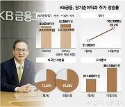 1년도 안 돼 주가 88% '껑충'…외인 몰려온 KB, '리딩금융' 굳힌다