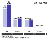 게임업계 혹한기 뚫고…넥·넷·크 웃었다