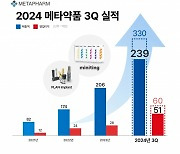 메타약품, 3분기 매출 94억·영업익 21억 '최대 분기실적 달성'