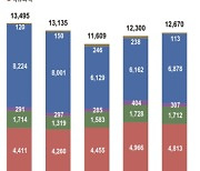 LG화학, 3Q 영업이익 42%↓…"효율성 제고·성장동력 준비"