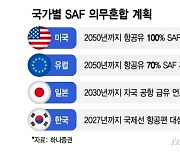 국회서도 주목한 SAF···언제 꽃피울까